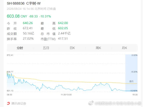 宇树科技暴跌45%，王总天塌了哇文章内容请点开来哈，图文向右偏滑动有什么可以优化欢迎来讨论，感谢铁子