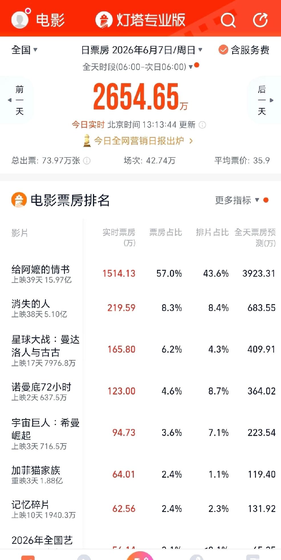 给阿嬷的情书票房翻了一百倍海外还没正式上映呢，就已经这样，也没有几部电影能够这么