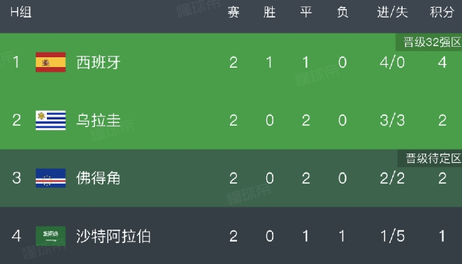 阿根廷淘汰赛可能不轻松啊！卫冕冠军止步32强绝不是危言耸听啊！因为他们的淘汰