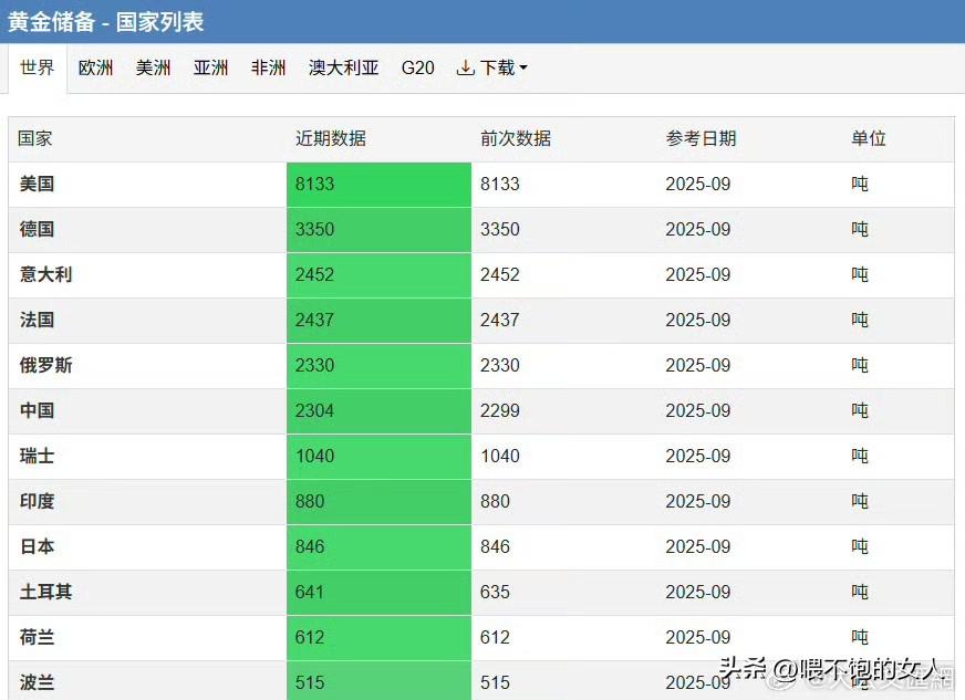 哇塞！看看，全球黄金储备国家啥情况吧？[捂脸哭]美国——8133吨德国——