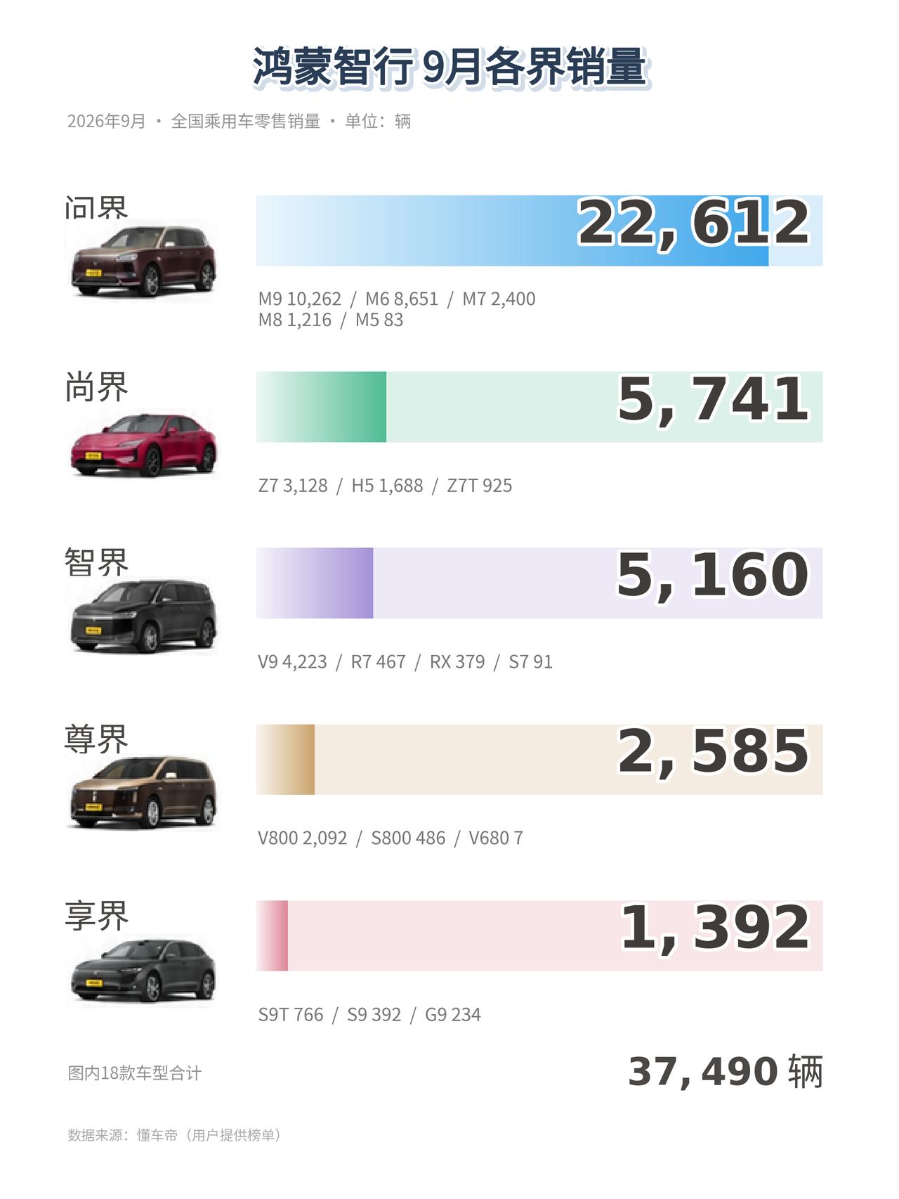鸿蒙智行9月销量：问界撑起六成，尚界排名第二据懂车帝榜单汇总，2026年9月