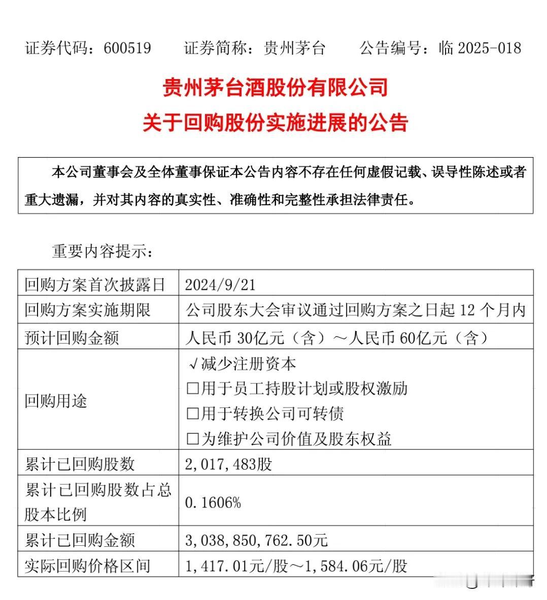 截止4月底，茅台已经累计回购了30.39亿元，满足回购的最低金额。4月份茅台回