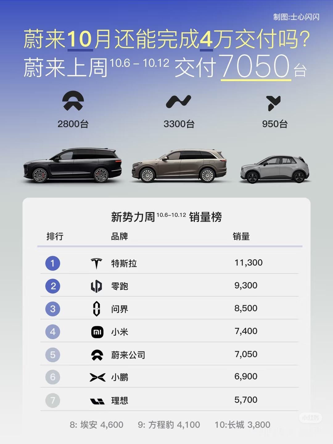 特斯拉的销量还是稳啊，每周都能卖个一万以上，蔚来汽车的销量被乐道L90撑起了半壁