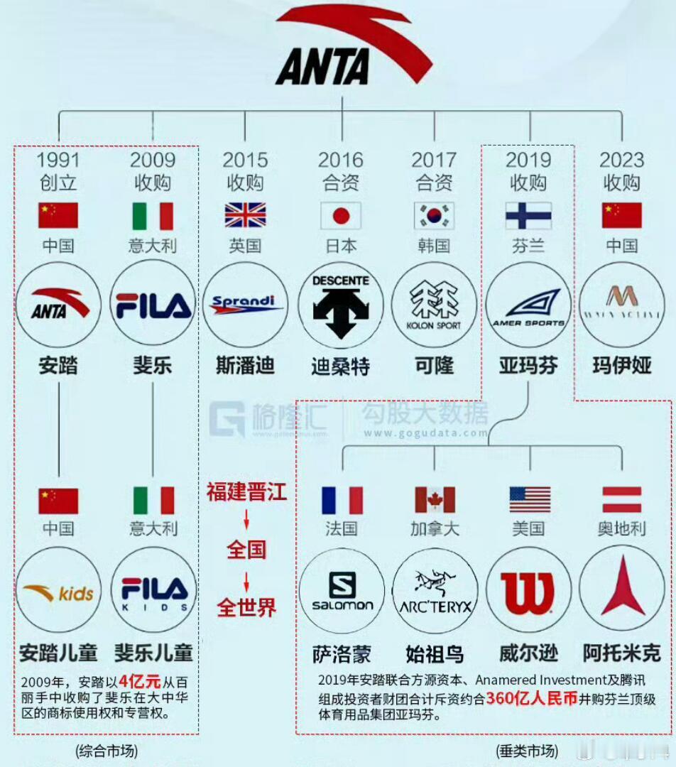 不是我对安踏有成见，安踏收购了什么牌子，这个牌子的价格一定会大涨，大家看看商圈里