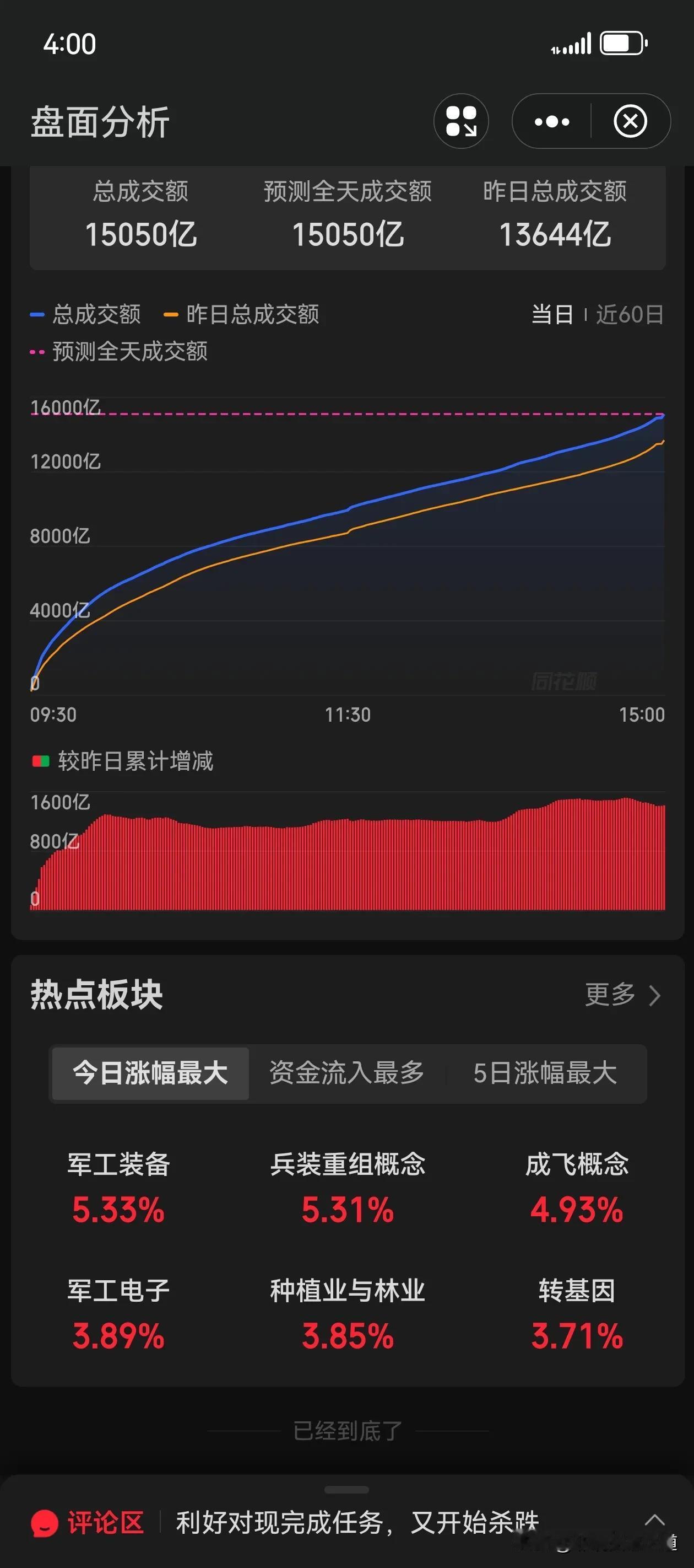 盘后总结及复盘：顺带预测分析一下明天大盘走势及应对策略！今天继续放量了170