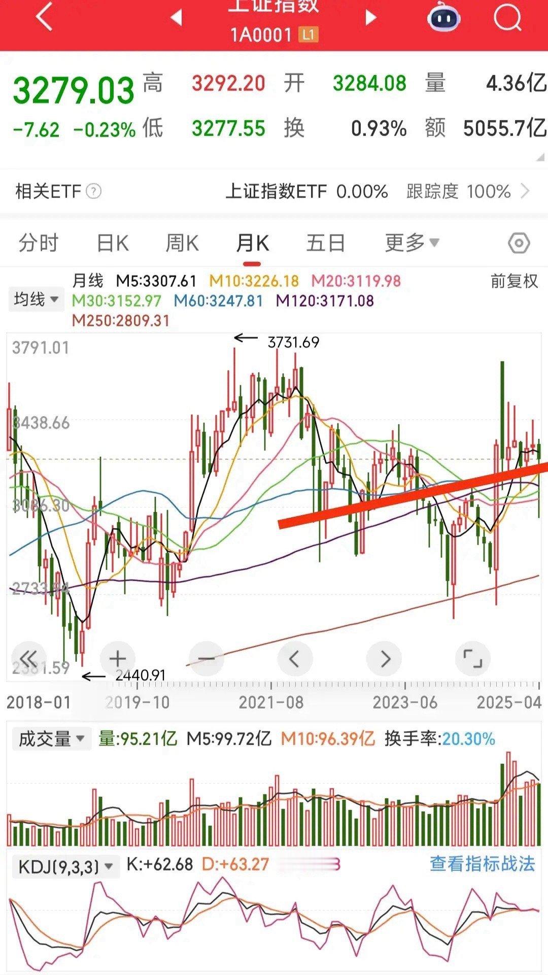 由于五一劳动节假期人民币疯狂的升值，外资看好中国资产大幅度的买入！那么节后第一个