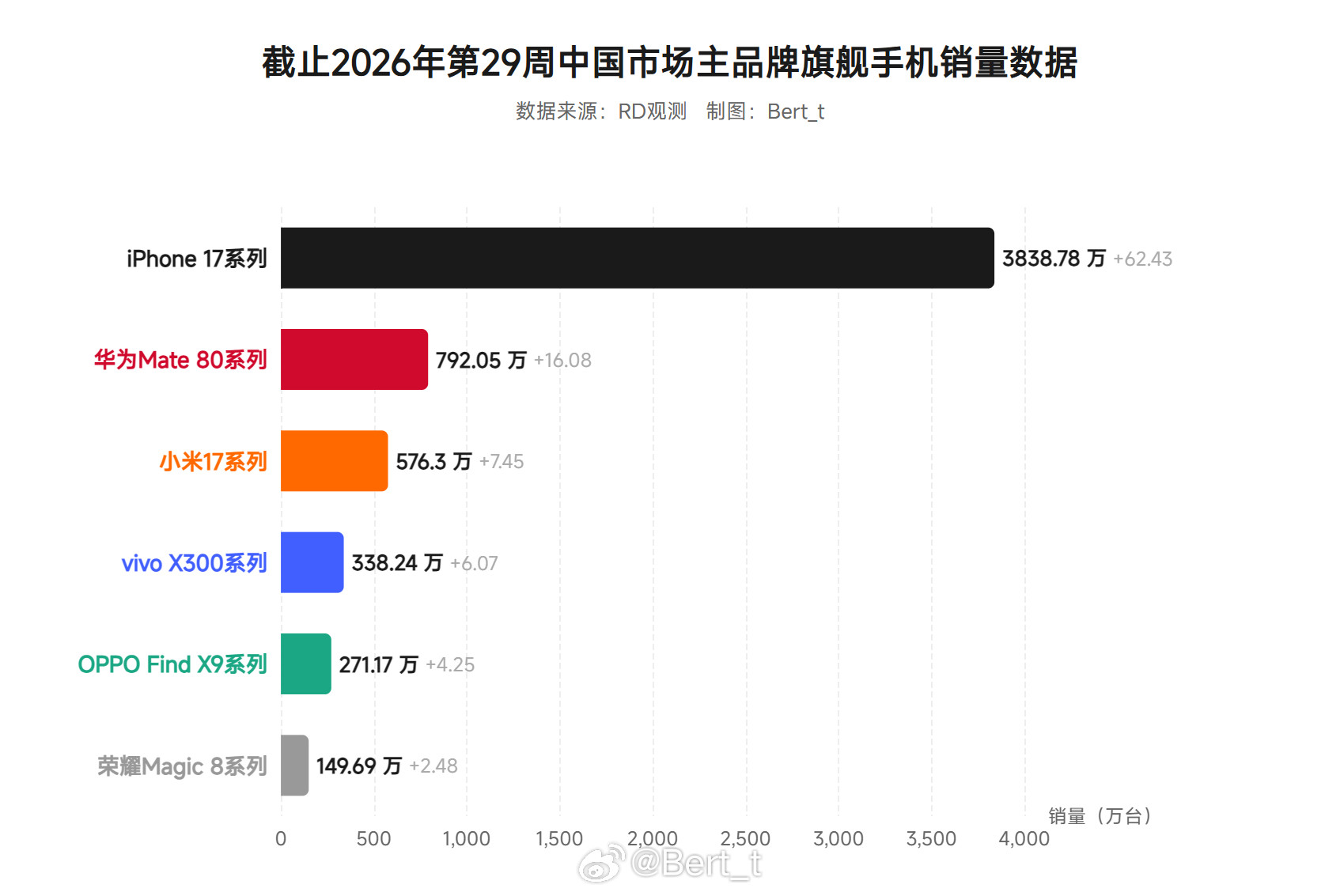 截止2026年第29周中国市场主品牌旗舰手机销量数据，大家如何评价iPhone