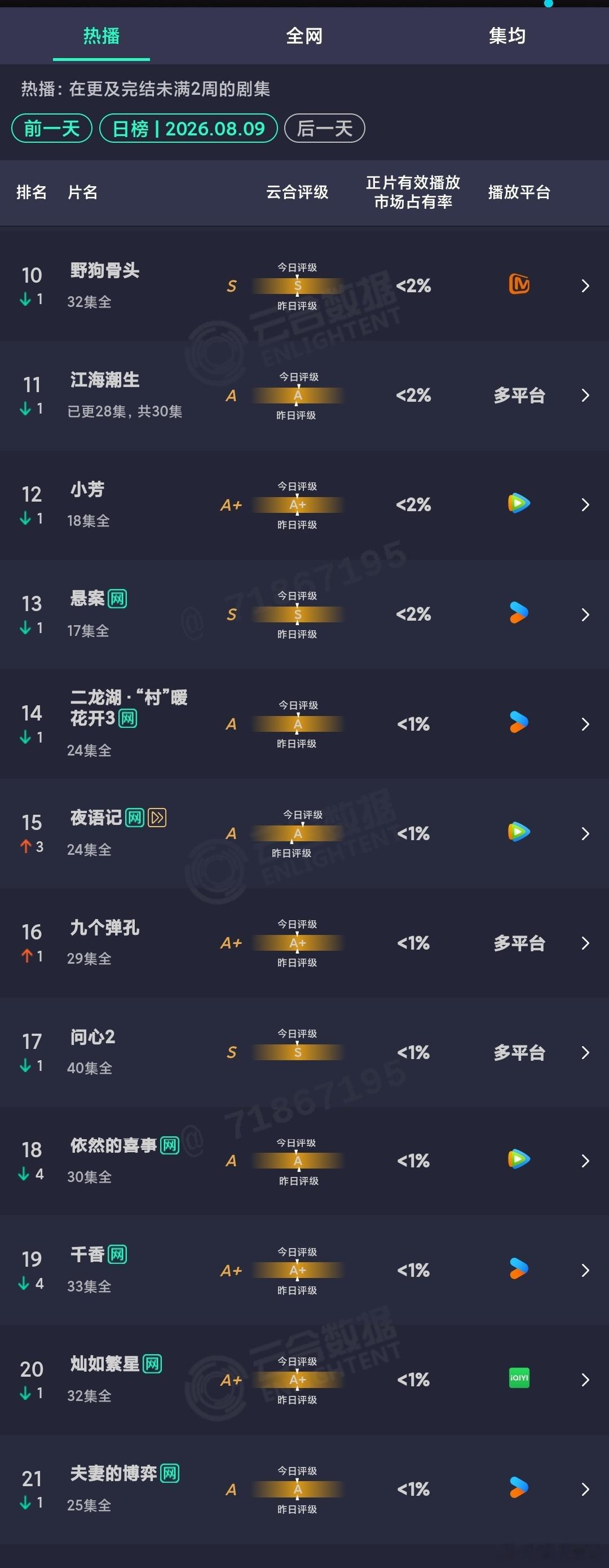 8.9云合：九门单更跌幅还行，挺稳健的👍🏻花开锦绣首日占比4.7%，粗估
