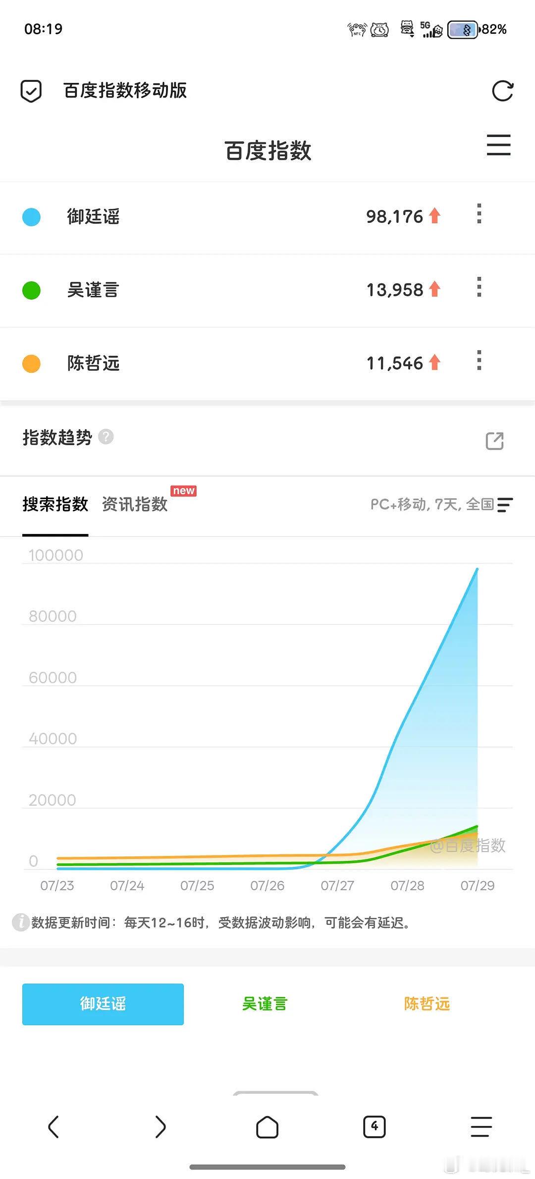 吴谨言御廷谣收视登顶恭喜吴谨言！御廷谣峰值收视突破0.49，稳居省级卫视榜首。