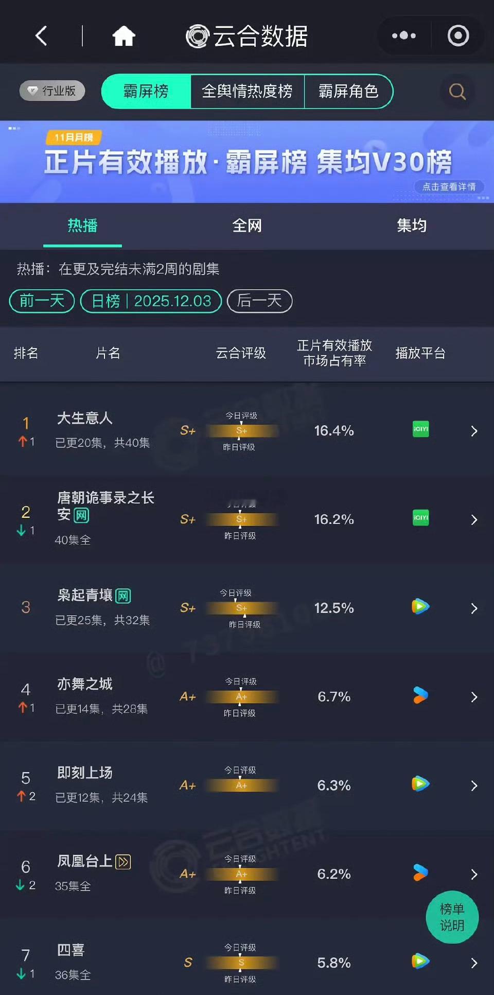 陈晓的《大生意人》反超《唐诡》，登顶热度第一，迪丽热巴的《枭起青壤》继续稳居第三