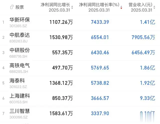 一季报高增个股:最高增超74倍,这些公司大幅盈利!