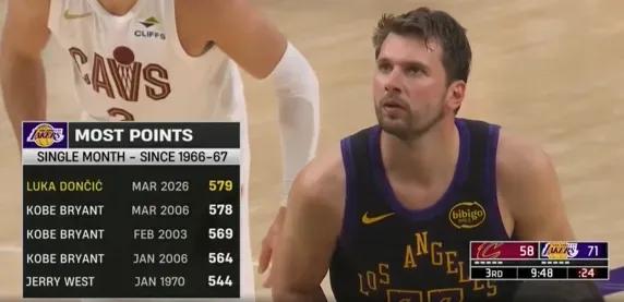 才一个多赛季，湖人祖上的纪录一个一个破，得分如砍瓜切菜，东契奇一口气超越科比三个