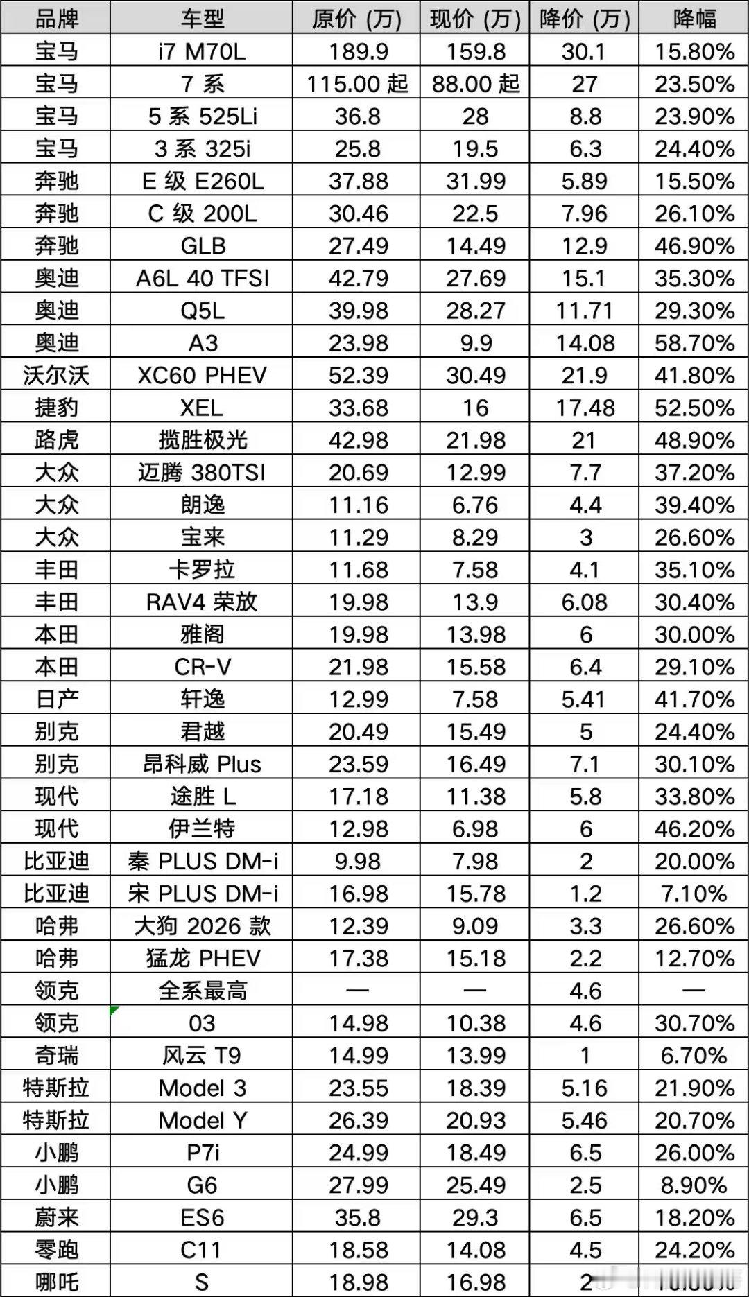 看完这张表，真的有点“触目惊心”的感觉。这不是某个品牌的促销，而是一场几乎席卷所