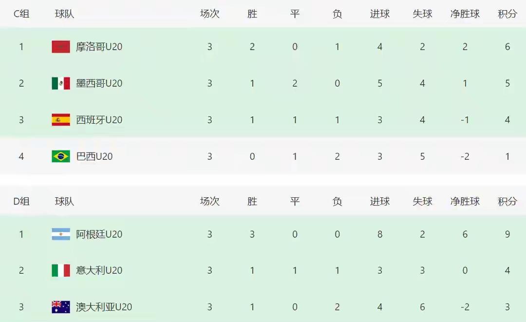 u20男足世青赛，巴西最后一场0比1不敌西班牙，三战一平两负小组倒数第一出局，巴