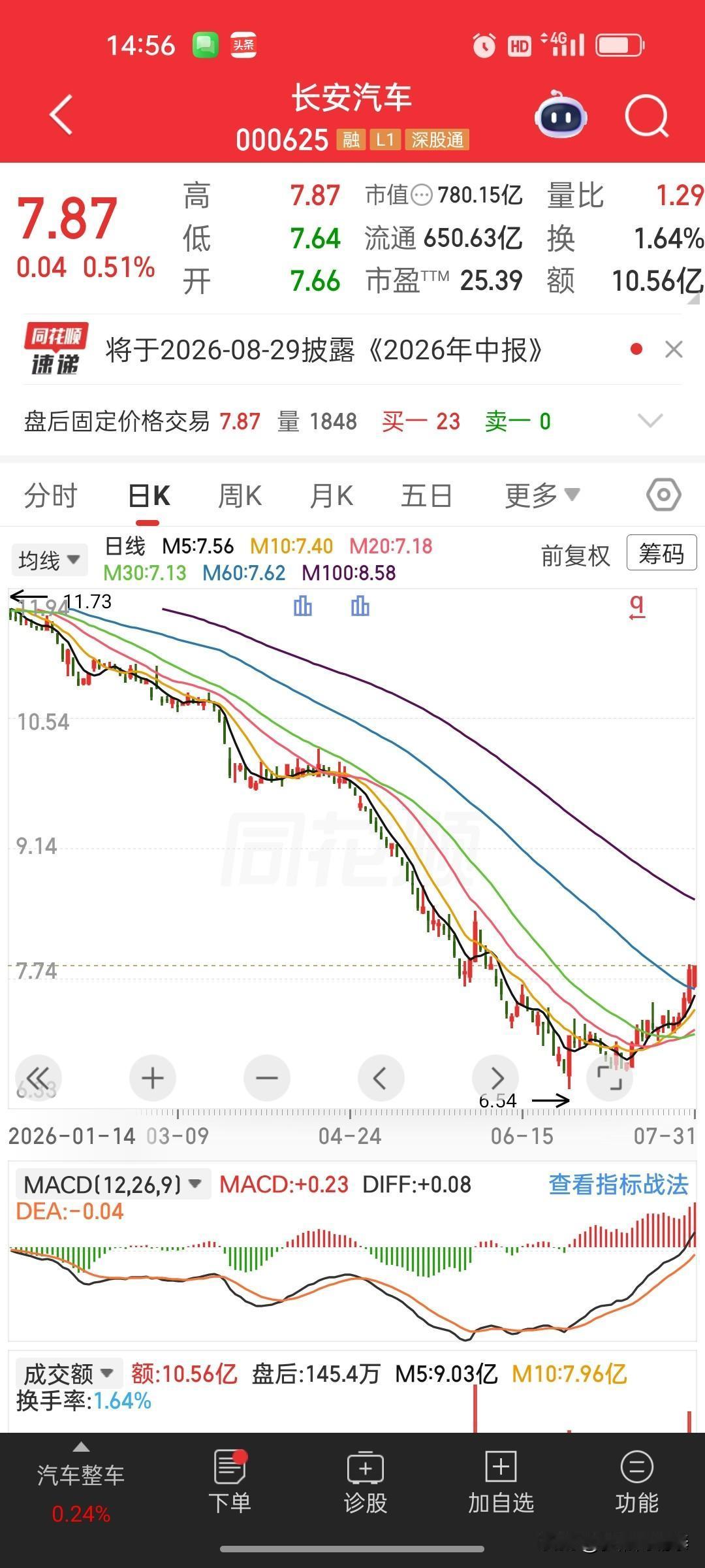 稳步向前！长安汽车7月交付数据出炉长安汽车发布7月交付成绩单，全月合计交付