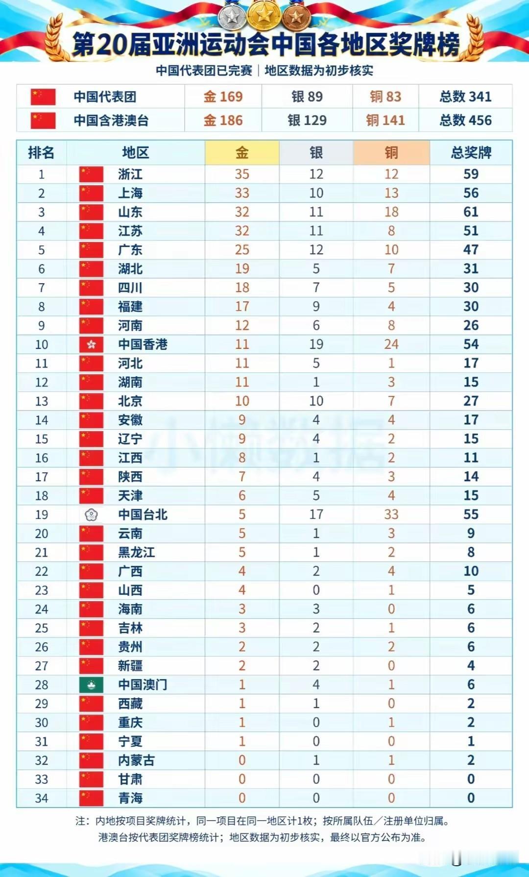 全网最可靠数据出炉：第20届亚洲运动会在日本名古屋落幕，最真实国内各省金银铜
