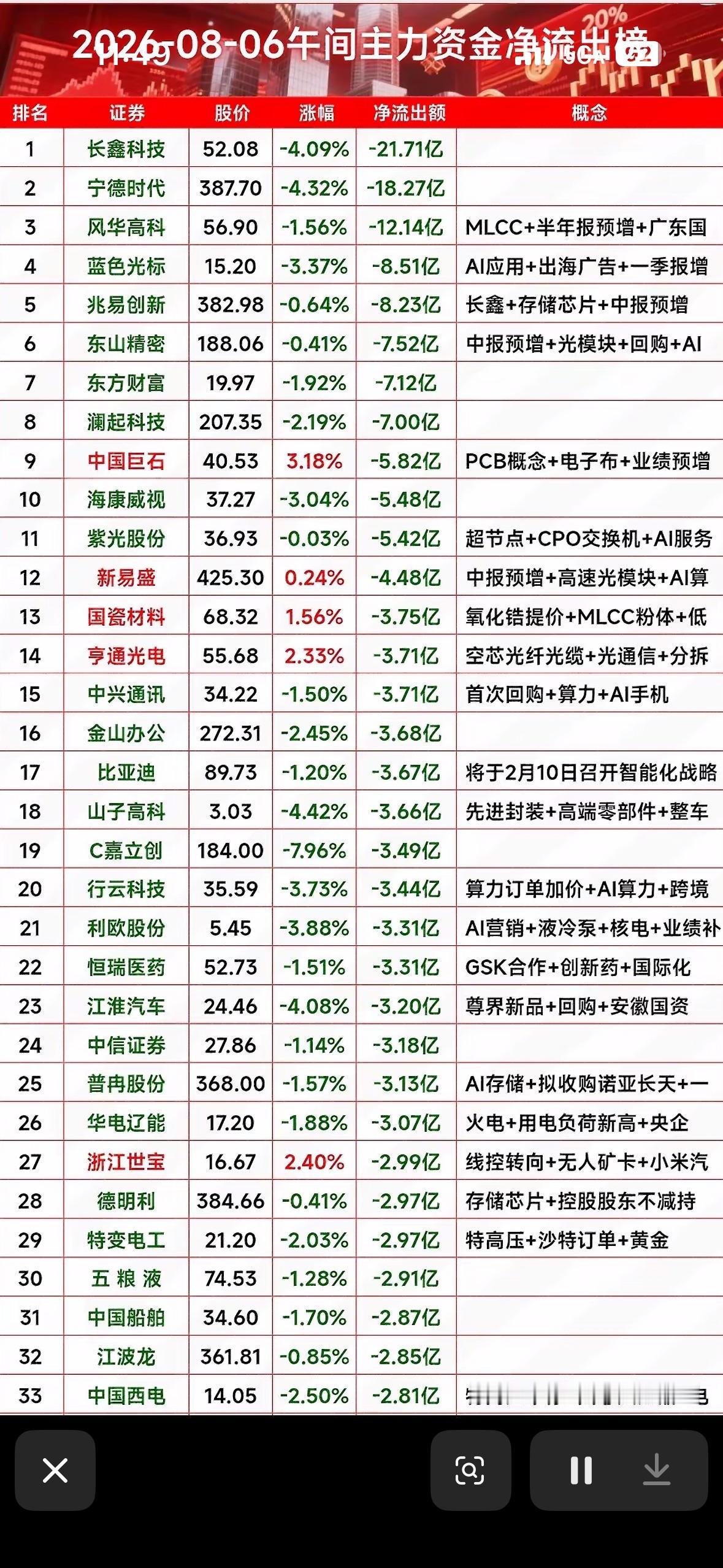 8月6日午间资金大逃亡！长鑫科技狂甩21亿，宁德时代紧随其后，红盘股在哭还是笑？