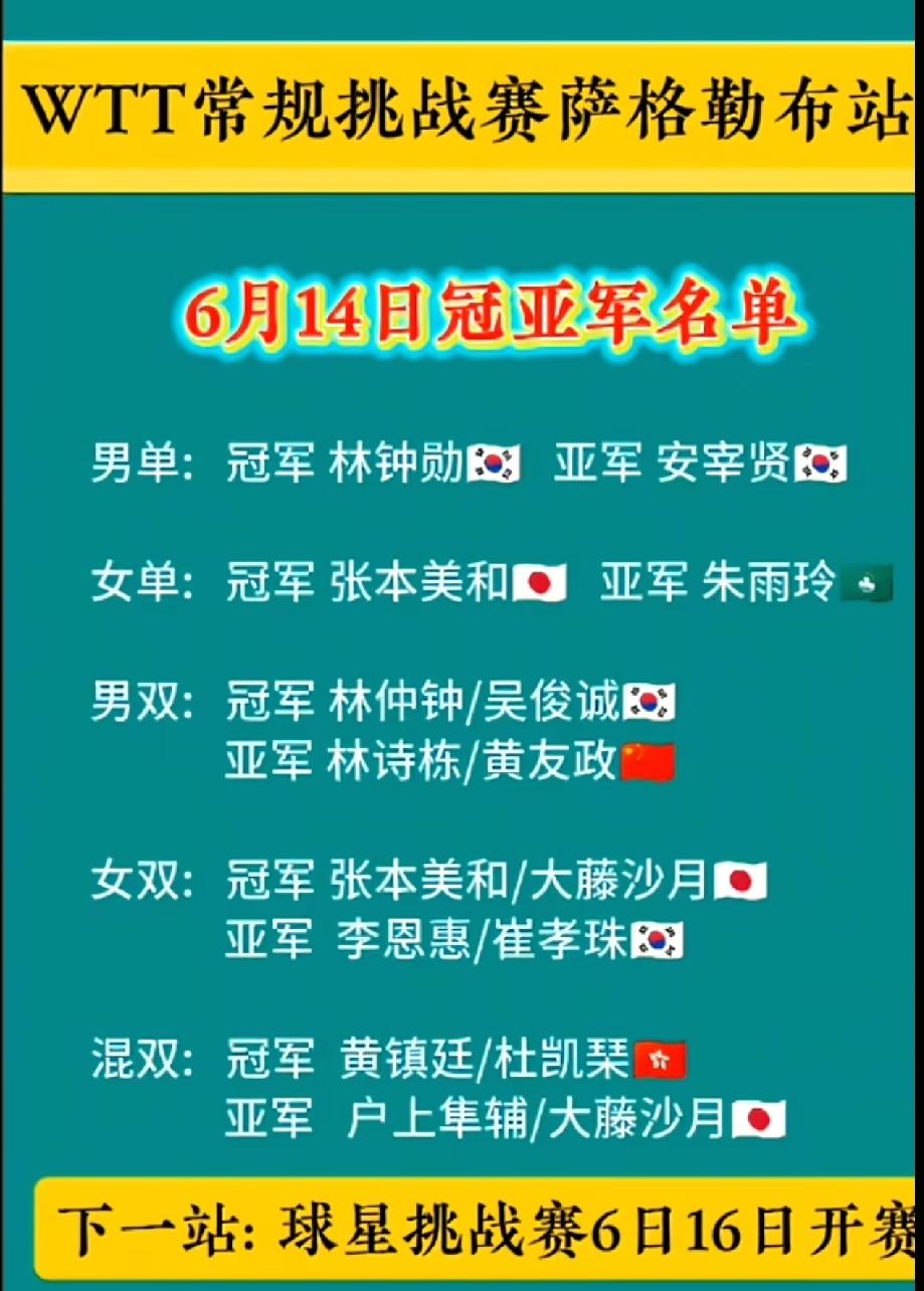 日双冠，韩双冠，中国香港一冠；国乒22人征战萨格勒布常挑赛一冠难求