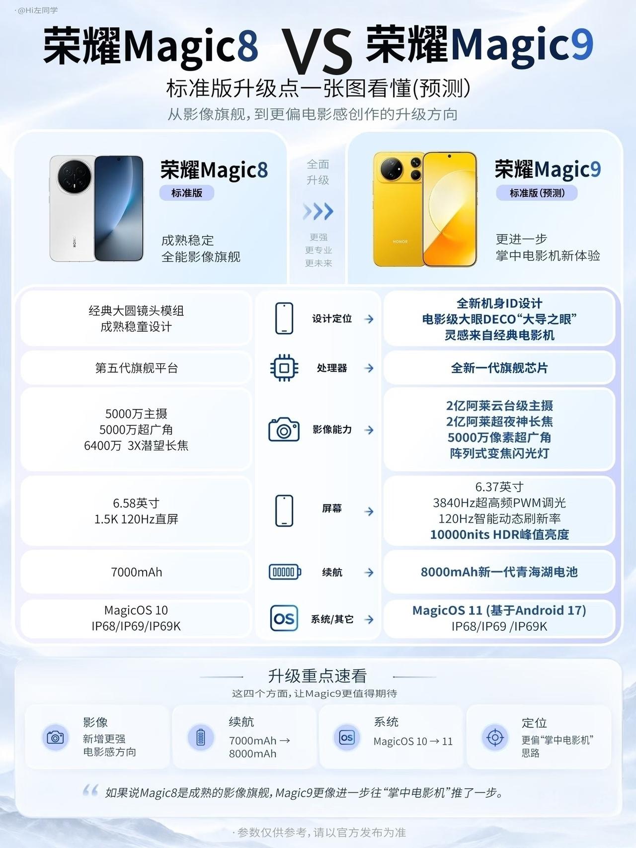 荣耀Magic9爆料出炉，这升级简直是降维打击。Magic8刚成全能影像旗舰，M