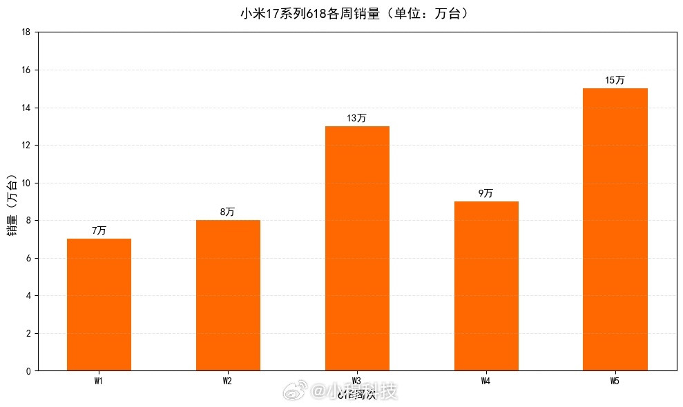 今年618期间，小米17系列卖超60万前五周卖了52万，预计最后一周在10万左右