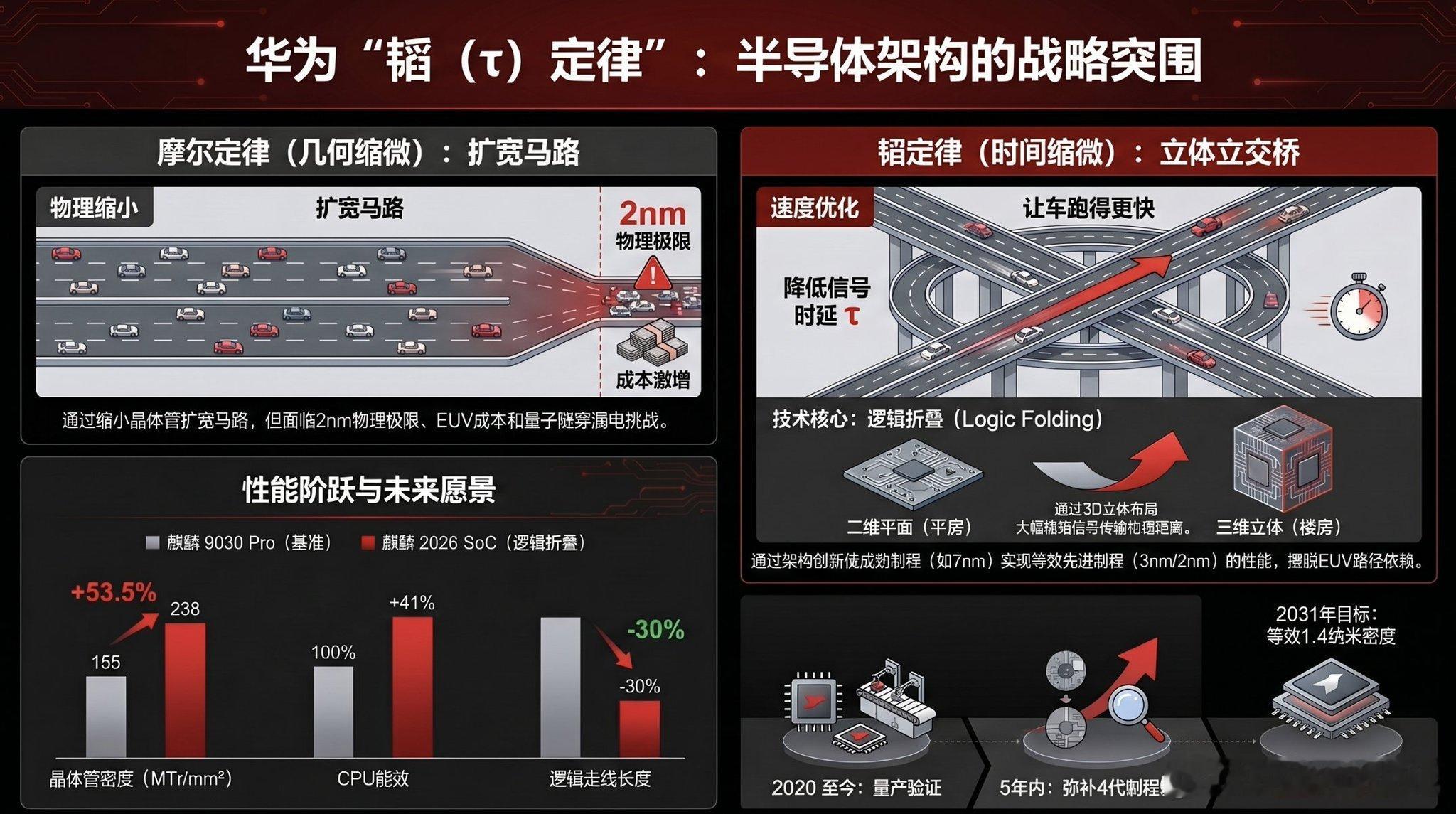 英伟达CEO黄仁勋在台北“万亿美元晚宴”后被问及华为的“韬定律”和“逻辑折叠”技