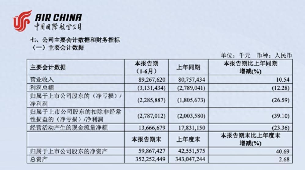 三大航巨额亏损引民愤，唯有铁腕追责才能救国企2026年上半年，国有三大航司巨