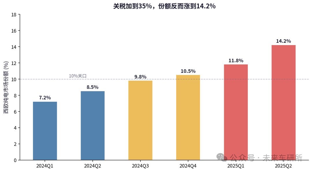 腾势N7国内26万，欧洲卖92万：中国车在欧洲比保时捷还贵你没看错。一台在国内