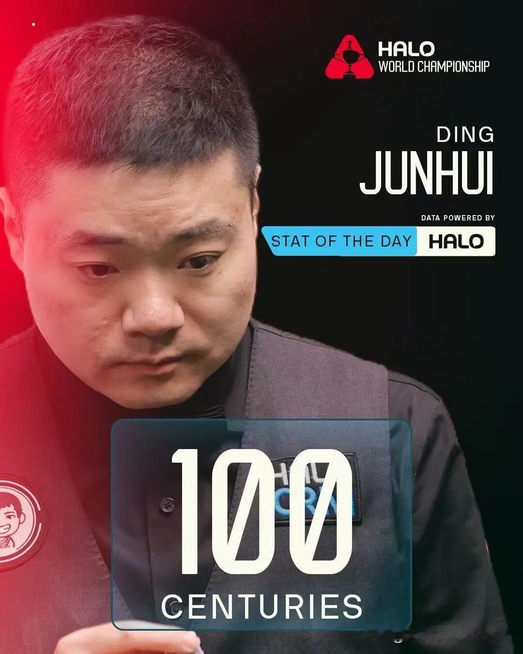 |“百分”亮相！丁俊晖成历史第8位在世锦赛打出100杆破百的球员。北京时间4月