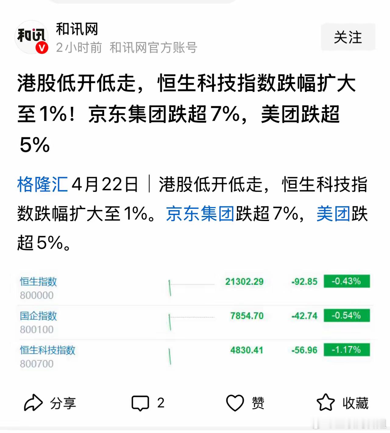 京东美团大战，资本市场给出答案了！今天港股开盘，京东集团跌超7%，美团跌超5%！
