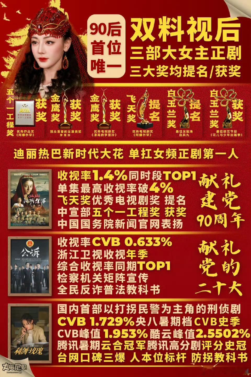 迪丽热巴的扛剧底盘每次都说巴不抗剧但是巴姐的剧又多次上财报被表扬要不下家解释一下