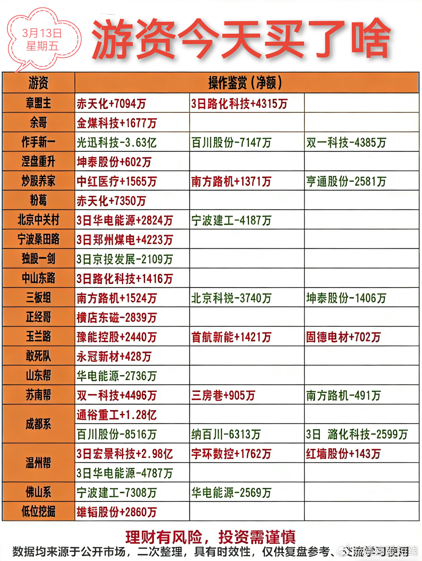 3月13日游资龙虎榜