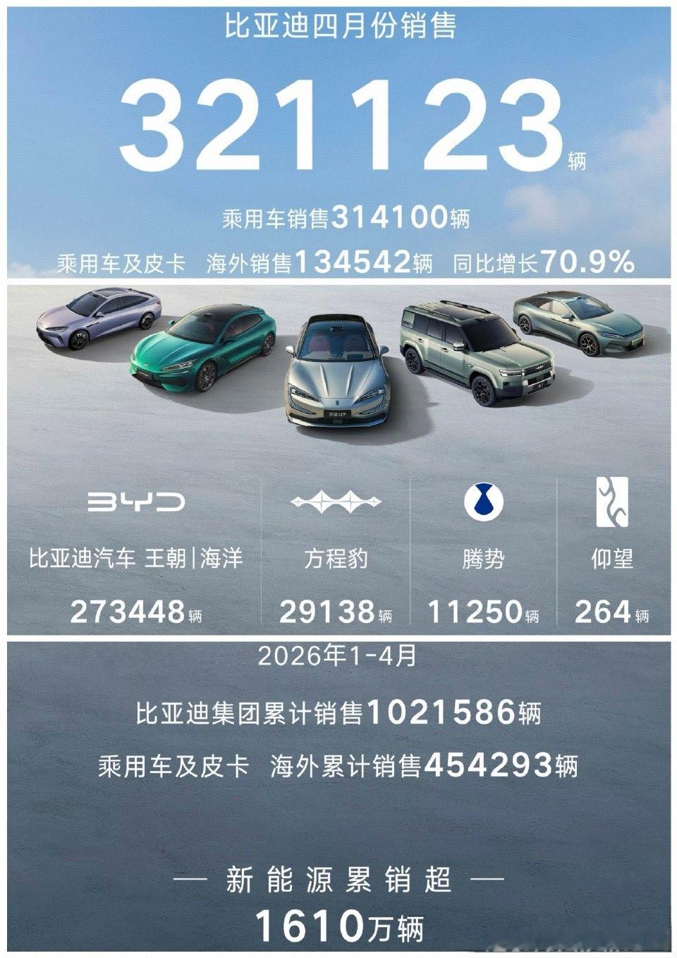 迪子这个数也正常吧，毕竟被弗迪“制裁”了。现在国内都在等着闪充交车呢，也就海外还