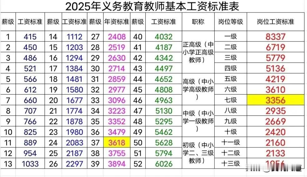 很多老师干到退休才懂：教龄更长，未必薪级更高很多体制内老师都有同款疑惑：同