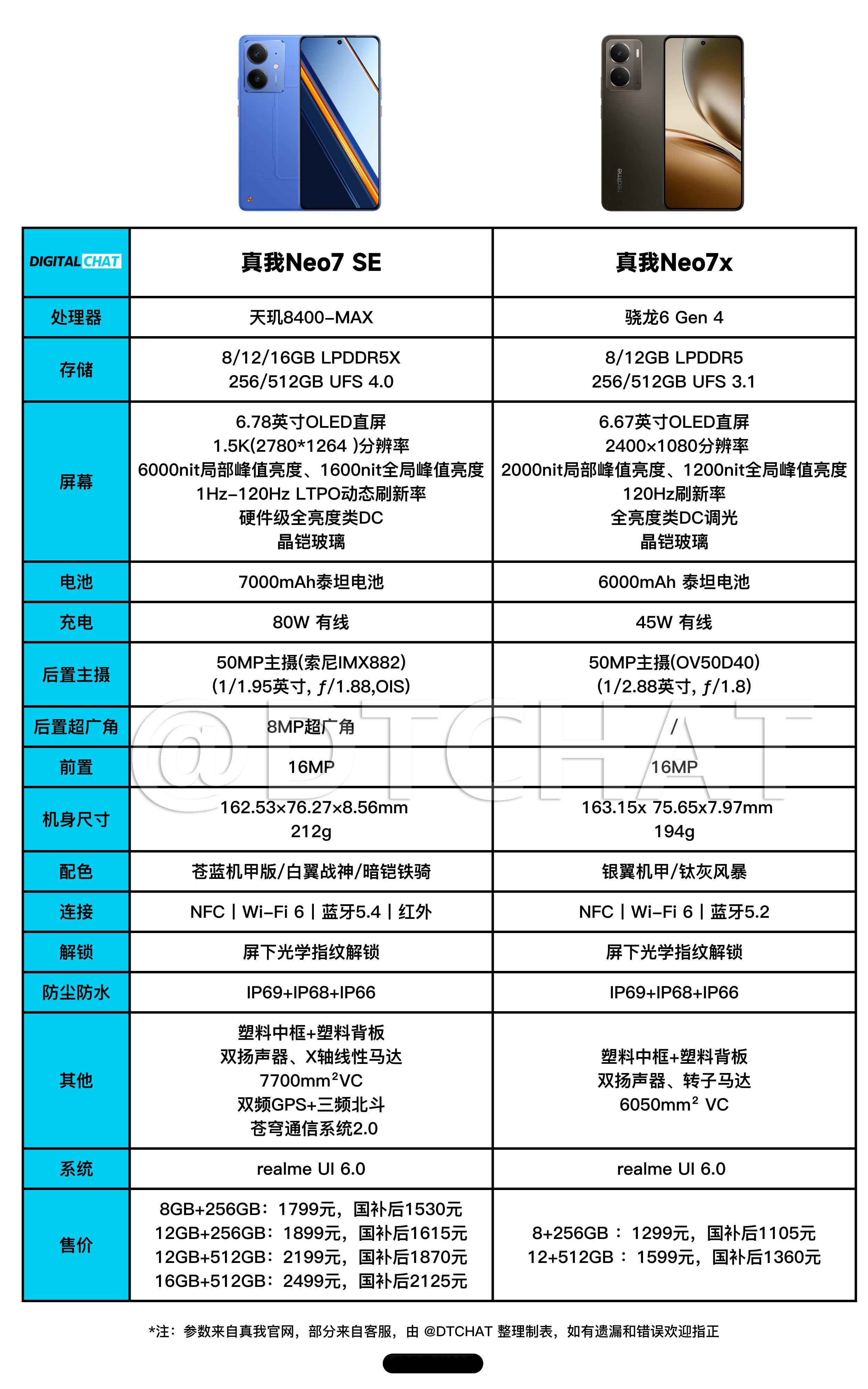 一图看懂真我Neo7SE和真我Neo7x参数配置和售价，国补之后的价格还是蛮香