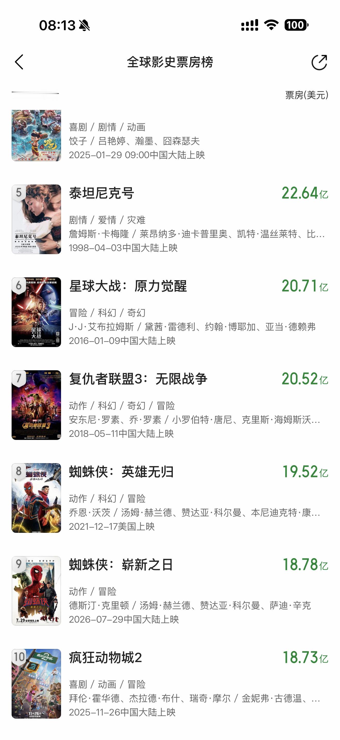 在无人在意的角落。还有2亿美元的差距。《蜘蛛侠》崭新之日。就问鼎影史票房最