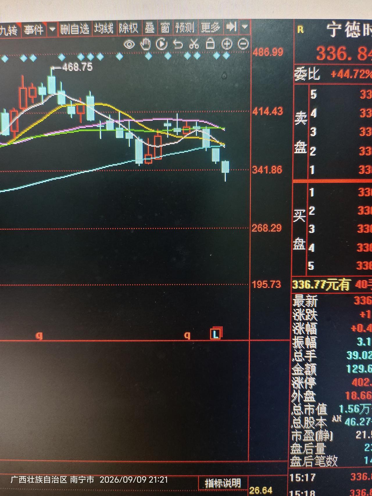 宁德宁德宁你个德，被400亿注销式回购骗进来，是历史最大单笔回购，减少股本、增加