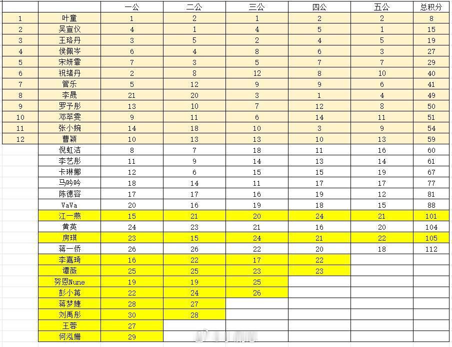 乘风2025以五公累计的排名来推测一下浪姐6谁能成团从累计排名来看，前1