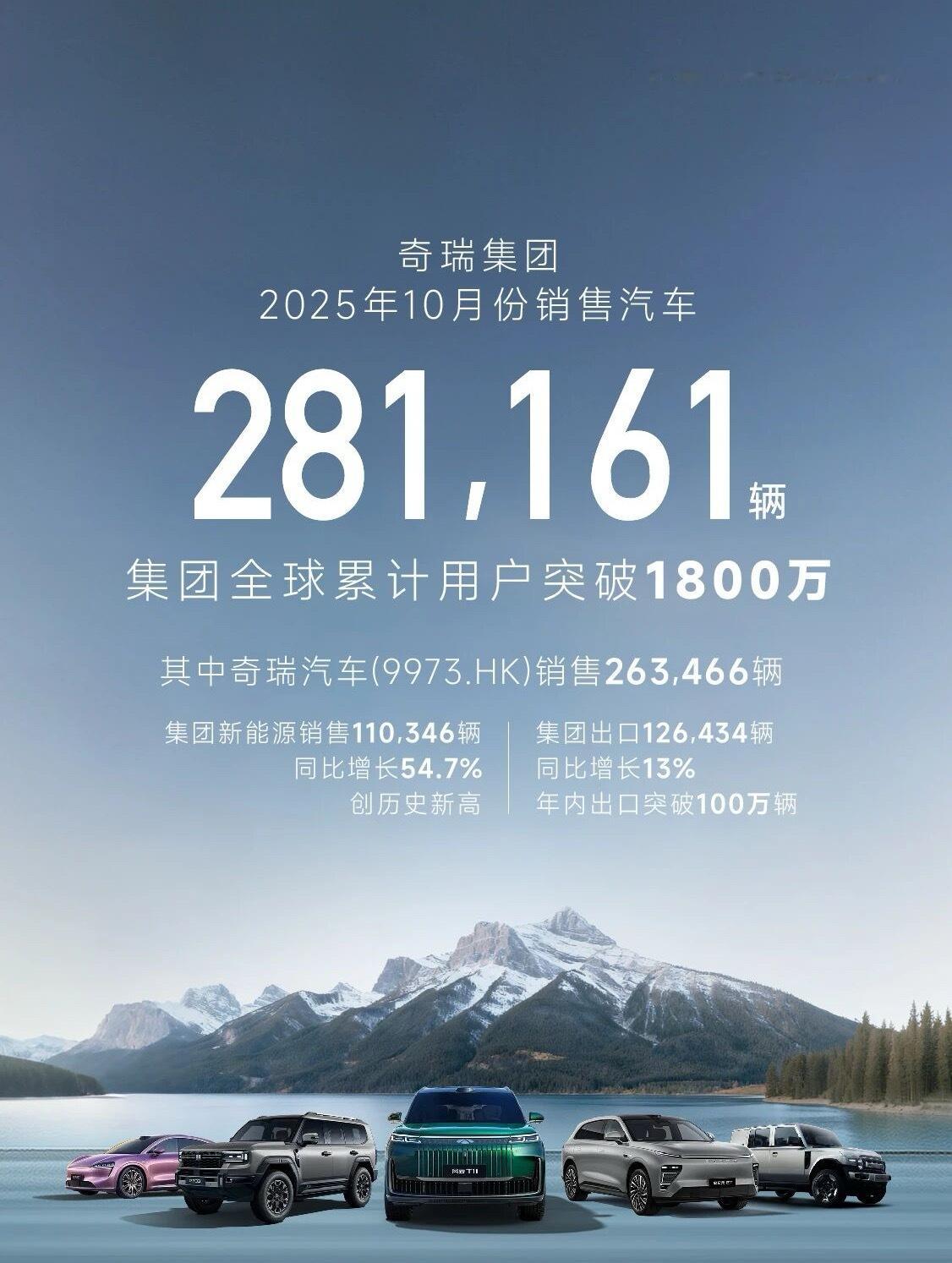 最后看出口老大哥，就一个字，🐮奇瑞10月出口12.6万辆，连续6个月破10万。