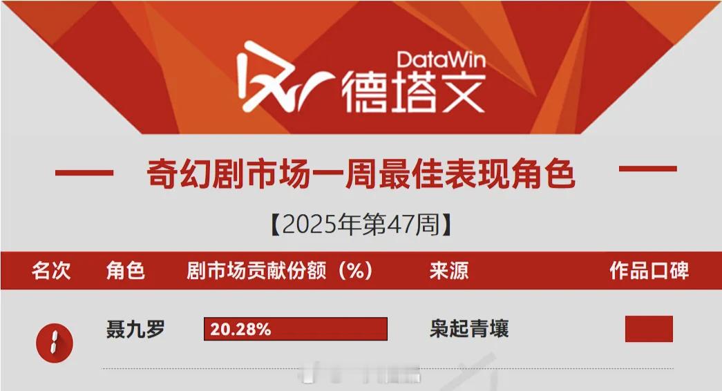 德塔文奇幻剧市场一周最佳表现角色榜迪丽热巴主演《枭起青壤》饰演的聂九罗登顶第一☝
