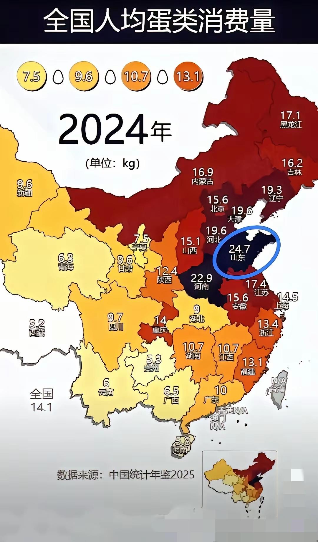 真没想到，全国最爱吃鸡蛋的是山东人，山东人吃鸡蛋数量全国最高。我国蛋类消费