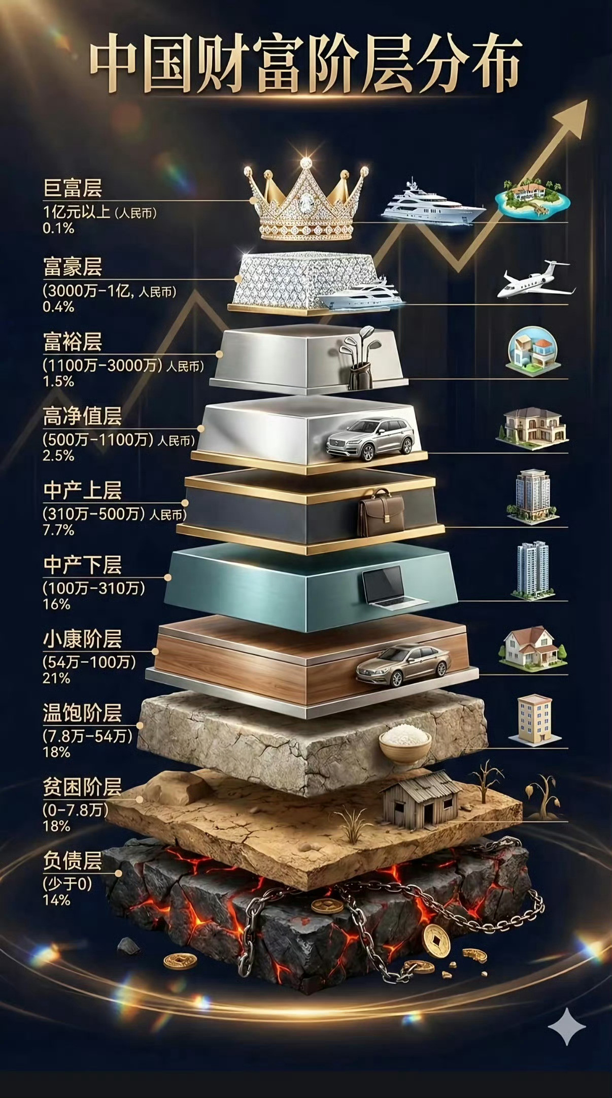 很多人对3000万人民币没有概念别说3000万了，一个家庭在没负债的情况下，名