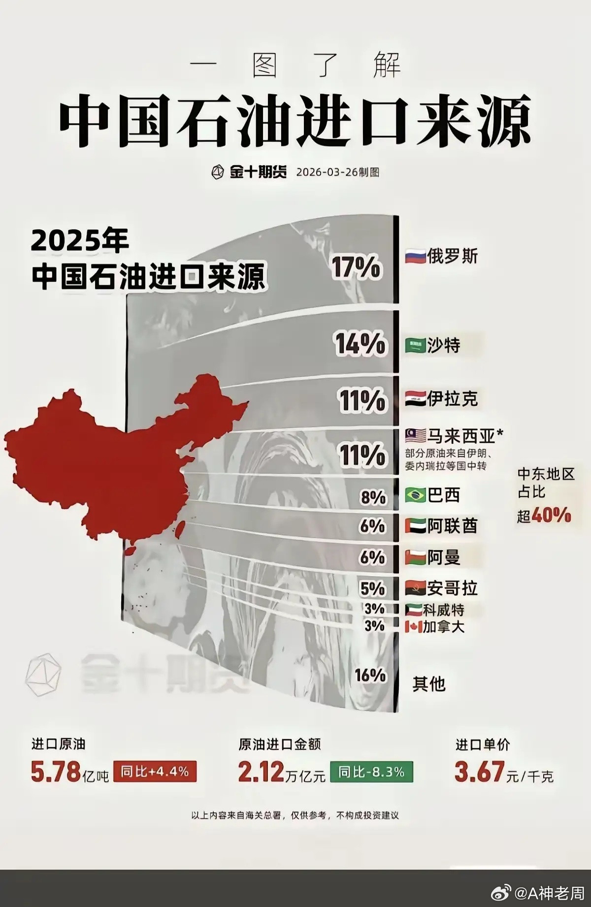 2025年中国石油进口来源。