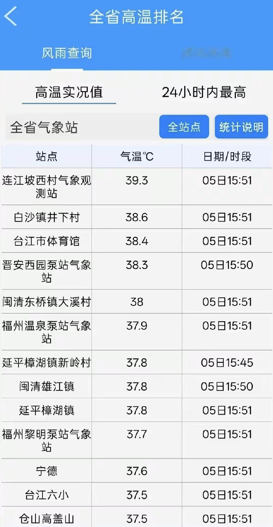 受到副热带高压控制，近期福建多地迎来高温“烤”验，气温超35℃。从全省高温排