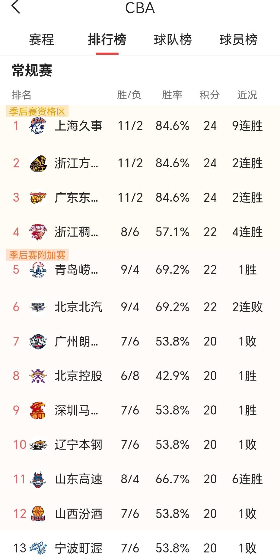 CBA联赛排名真有意思，你看山东高速，一波六连胜后8胜4负，排名第11，前边两队