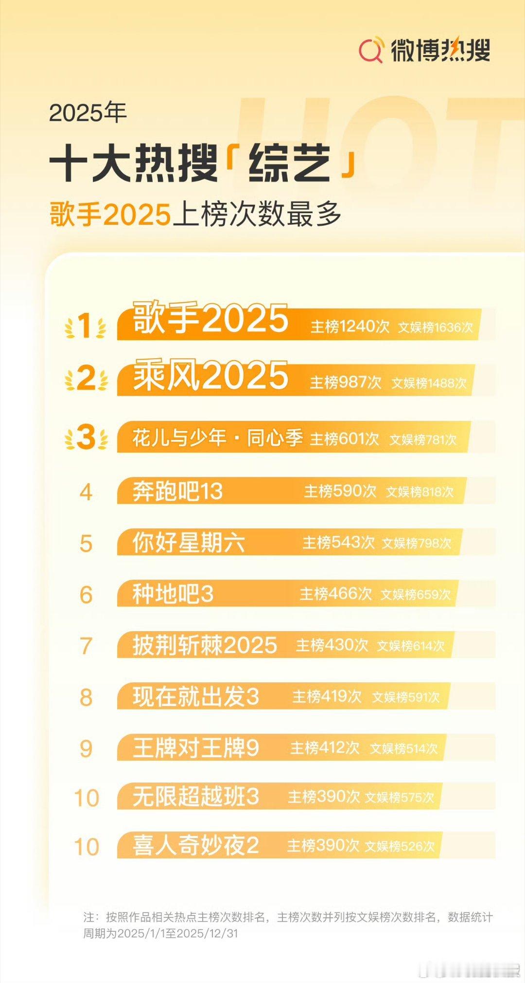 芒果包揽2025年综艺热搜榜前三不得不说芒果台还是太牛了，直接包揽前三