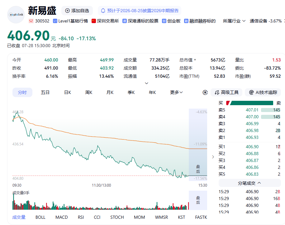 单日市值蒸发3358亿元! “易中天”重挫, 光模块是行情到头还是短期补跌?
