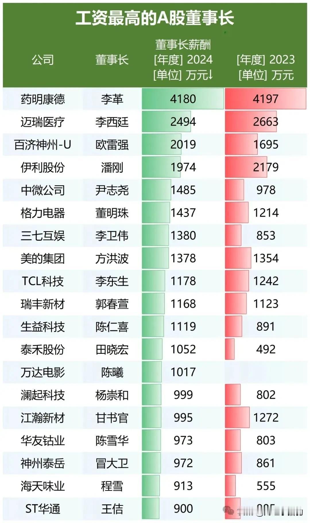 工资最高的A股董事长（数据），大家看看区别多大[捂脸哭][捂脸哭]