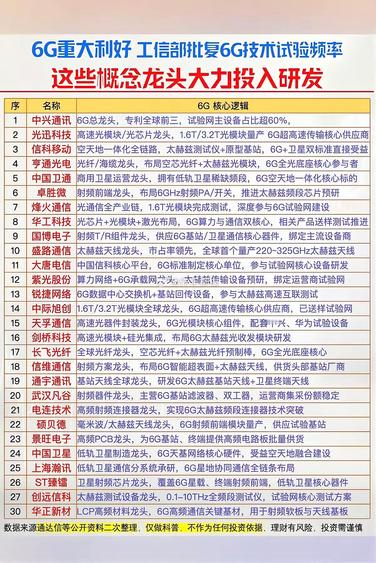 6G重大利好！6G技术试验频率获批复！这些概念龙头股，大力投入研发！