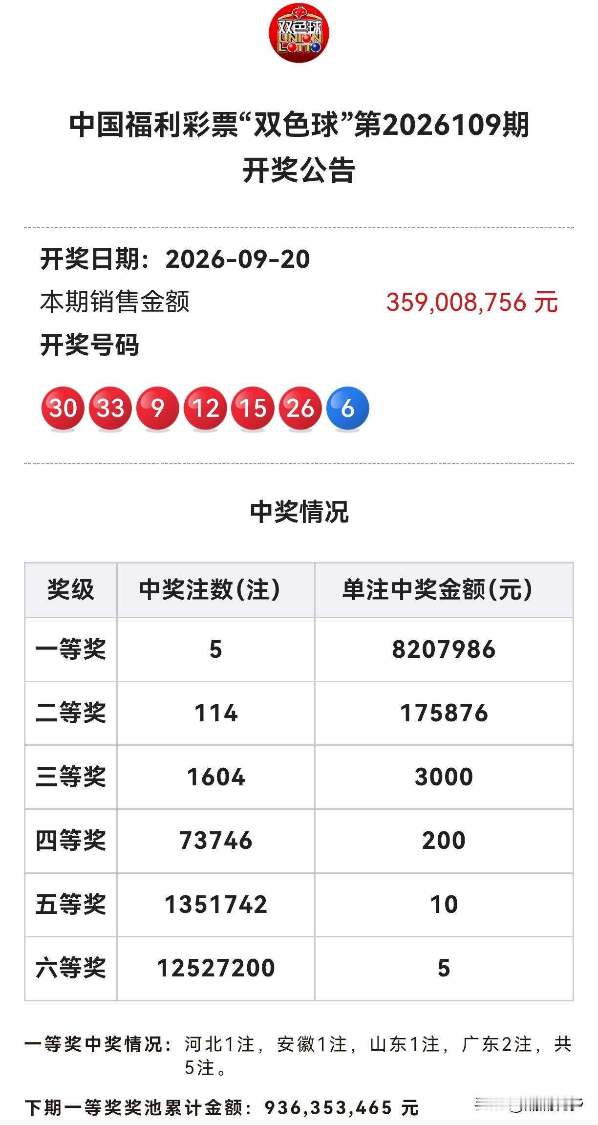 9月20日开奖信息：今晚开奖看点足：双色球红区09至33跨度均衡，蓝球由大号16