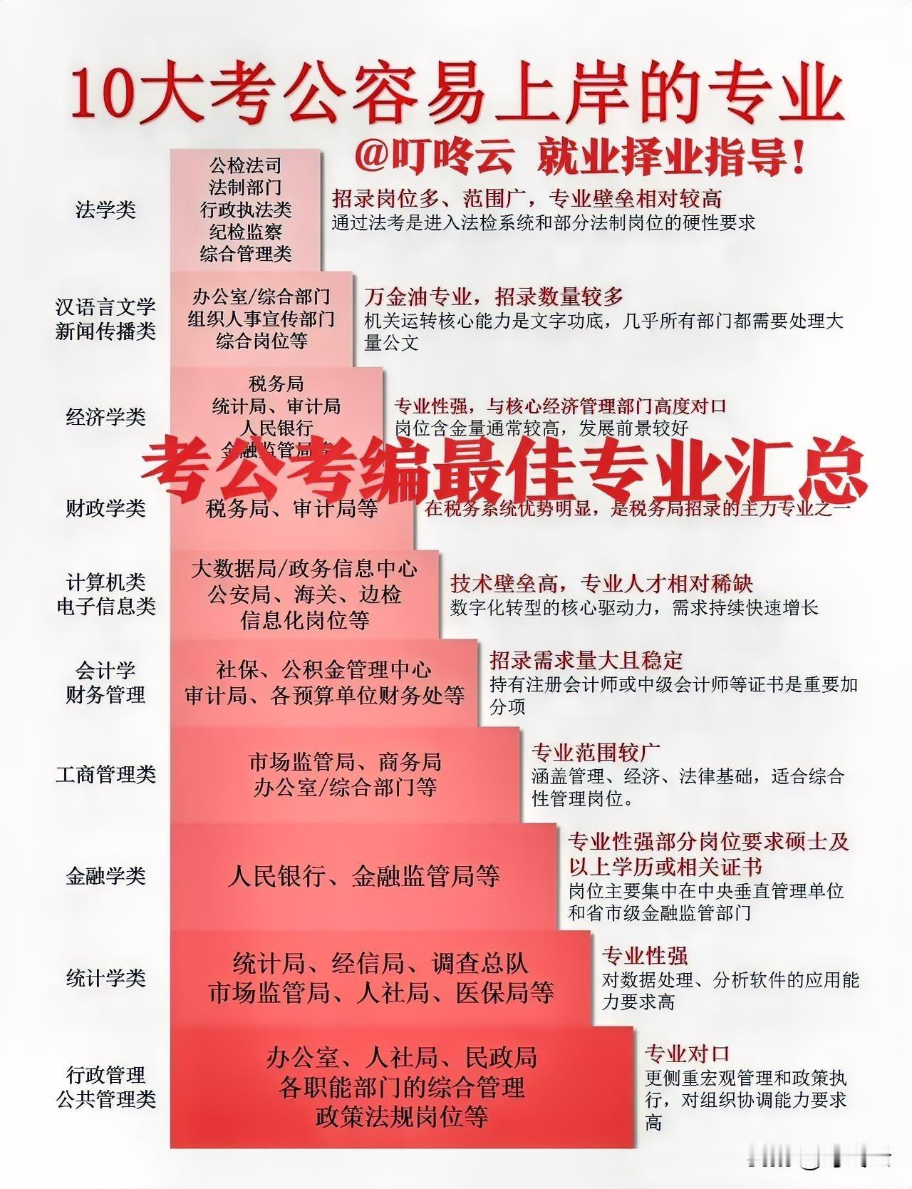 考公攻略干货分享！10大考公考编最容易上岸的专业汇总揭秘！一图读懂，最佳专业对口